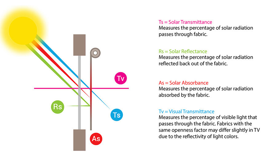 Solar properties